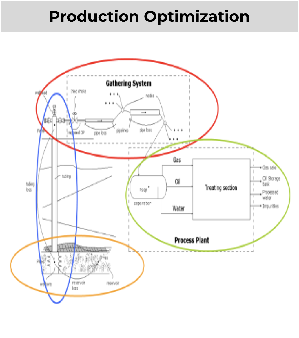 Production Optimization